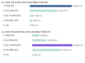 “대학·대학원 온라인 강의에 대해 어떻게 생각하세요?”