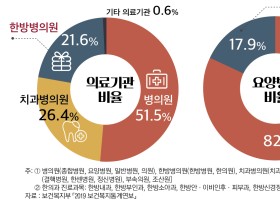 [FACT Sheet] 한의의료기관의 수입 증가율 둔화   의과 및 치과와의 수입 격차 점차 커져