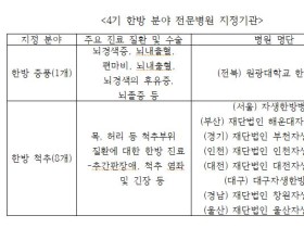 자생·원광대 한방병원 등 4기 전문병원 지정