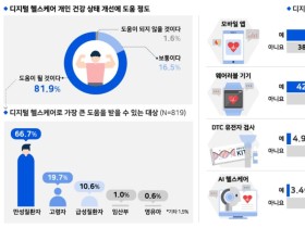 국민 80% “디지털 헬스케어 개인건강 개선에 도움”