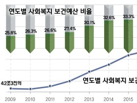 [FACT Sheet] 보건복지 예산의 지속적 증가!  여전히 존재하는 의료복지 사각지대