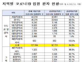 코로나19 입원 환자 10명 중 7명은 공공병원서 치료