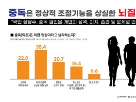 “중독, 의지·습관의 문제 아닌 뇌질환으로 인식해야”