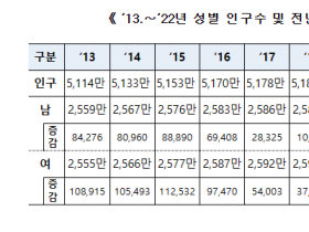 “우리나라의 인구···3년 연속 감소세”