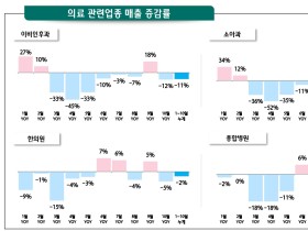 코로나19 여파로 한의원 매출 전년 동기대비 2% 감소