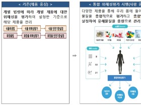 식약처, ‘유해물질 통합 위해성평가 제도’ 시행