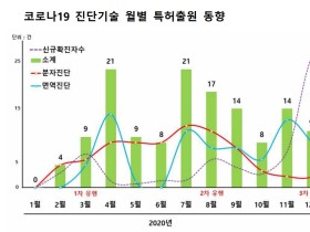 코로나19 진단기술 특허출원 꾸준한 증가세