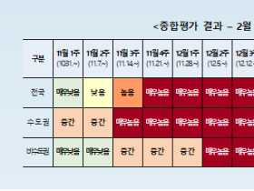 주간 코로나19 위험도, 전국 ‘높음’