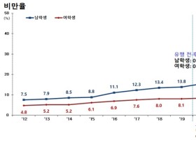 코로나19 유행 이후 청소년 식생활·비만 ‘악화’