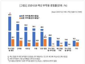 코로나백신 부작용, 제조사-접종차수별 ‘큰 차이’