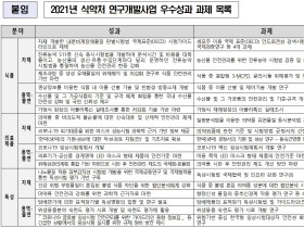 2021년 ‘식약처 연구개발사업 우수성과’ 선정·시상