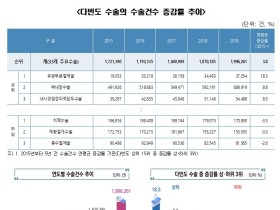 ‘19년 주요 수술 인원 167만명…진료비용 6조7천억원