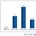 국민 32.9%, 올해 하반기에 코로나19 종식될 것 ‘전망’