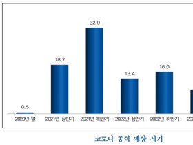 국민 32.9%, 올해 하반기에 코로나19 종식될 것 ‘전망’