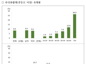 만성콩팥병 환자·진료비 10년 사이 두 배 증가