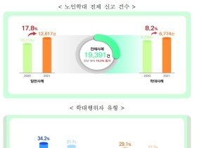 코로나로 노인학대 증가…가해자는 배우자>아들 순