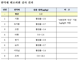 국내 유통 한약재 함유 벤조피렌 '인체에 안전'