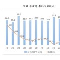 지난해 보건산업 수출, 역대 최고 달성