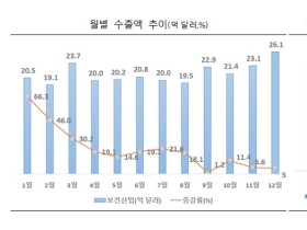 지난해 보건산업 수출, 역대 최고 달성