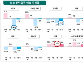 코로나19로 인해 올해 1분기 한의원 매출 16% 감소