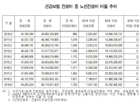 노인 1인당 진료비, 전체 1인당 진료비의 2.7배