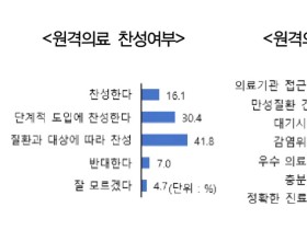 언택트 서비스 향후 중점 육성 분야 ‘원격의료·원격근무’