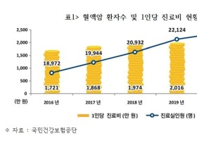 혈액암 치료비 해결에 ‘고가 의약품 사전승인제도’ 필요