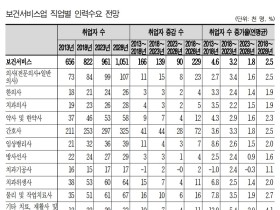 오는 2028년 한의사 취업자 수 ‘2만6000명’ 전망