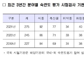 식약처, 식품·의약품 등 시험·검사기관 숙련도 평가 실시