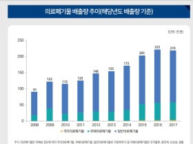 “의료폐기물 배출량 증가에도 처리시설은 제자리걸음”