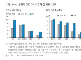 실제 환자 진료하는 ‘임상의사’수 OECD국가 평균 못 미쳐