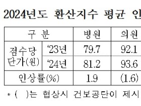 2024년도 한의건강보험 수가 ‘3.6%’ 인상