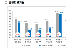 “공공의료기관 부패 방지 노력 미흡”