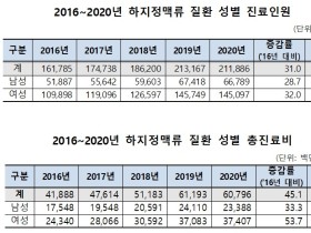 지난해 ‘하지정맥류’ 환자 21만명…총진료비 608억원