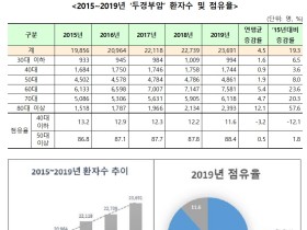 두경부암 진료인원, 최근 5년간 연평균 4.5% 증가