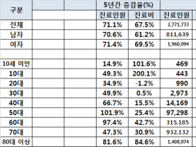 지난 5년간 치매진료비 약 9조원 지출돼…치매환자는 71% 증가