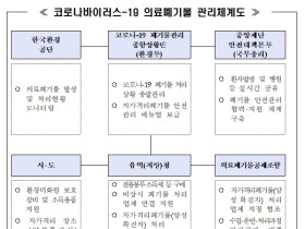 코로나19 관련 폐기물 안전관리에도 ‘만전’