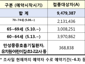 코로나19 예방접종 사전예약자 500만명 돌파