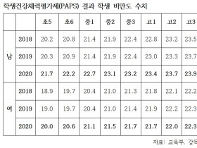 코로나19 장기화로 2년 사이에 ‘비만 청소년’ 2배 증가