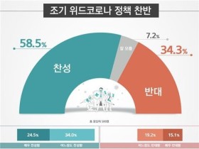 국민 10명 중 6명, “위드코로나로 방역체계 전환 필요해”