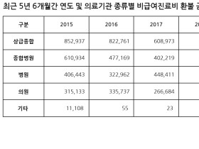 병원이 과다청구했다가 환불한 진료비 ‘106억원’ 달해