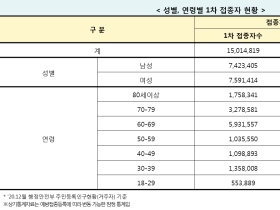 23일부터 AZ 초과예약자 사전예약 실시