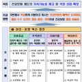 건강보험 지속가능성 제고방안 ‘확정’