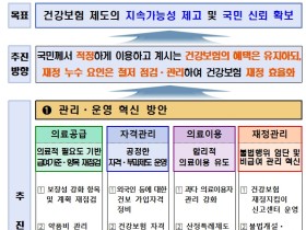 건강보험 지속가능성 제고방안 ‘확정’