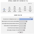 공공의료기관 내부 구성원의 갑질경험률 ‘42.3%’