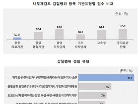 공공의료기관 내부 구성원의 갑질경험률 ‘42.3%’