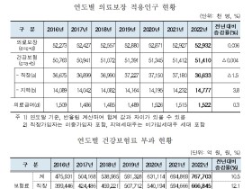 2022년 건강보험 적용인구 5141만명…전년대비 0.004% 감소