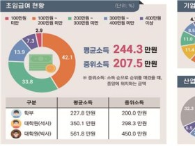 고등교육기관 졸업자 취업률, 의약계열이 가장 높아