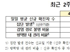 정부, 지난 2주 방역관리 위험도 '의료체계가 감당할 수 있는 수준'