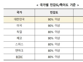 국내 코로나19 자가검사키트, 해외에서 인정받아